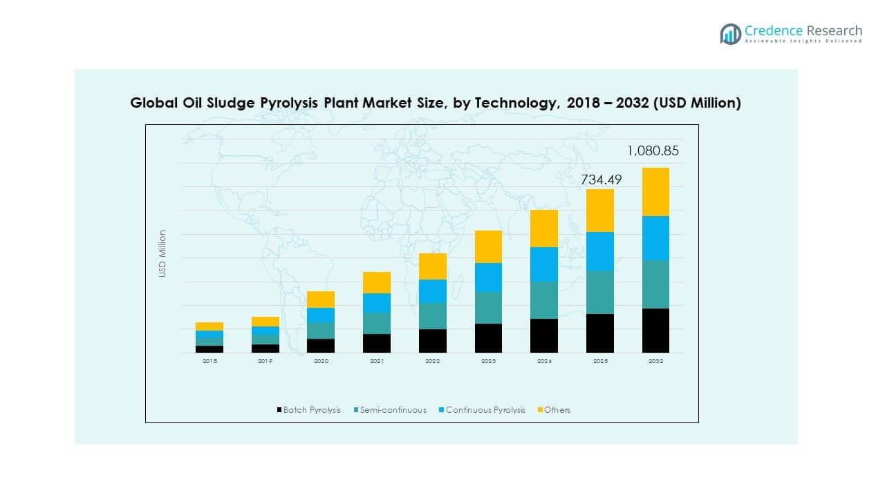 Oil Sludge Pyrolysis Plant Market Trends