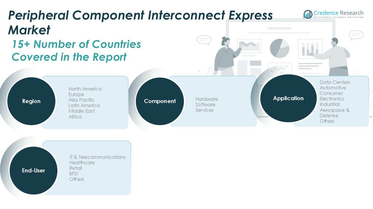 Peripheral Component Interconnect Express Market Share
