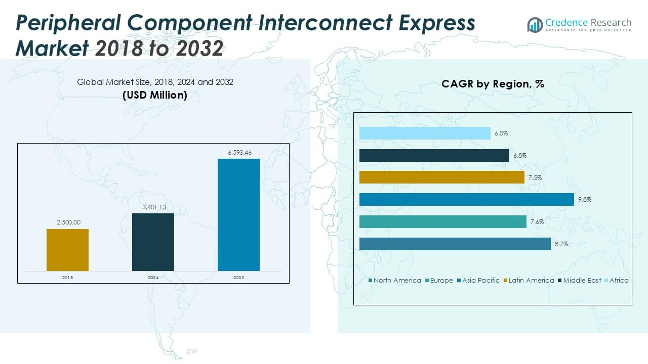 Peripheral Component Interconnect Express Market Size