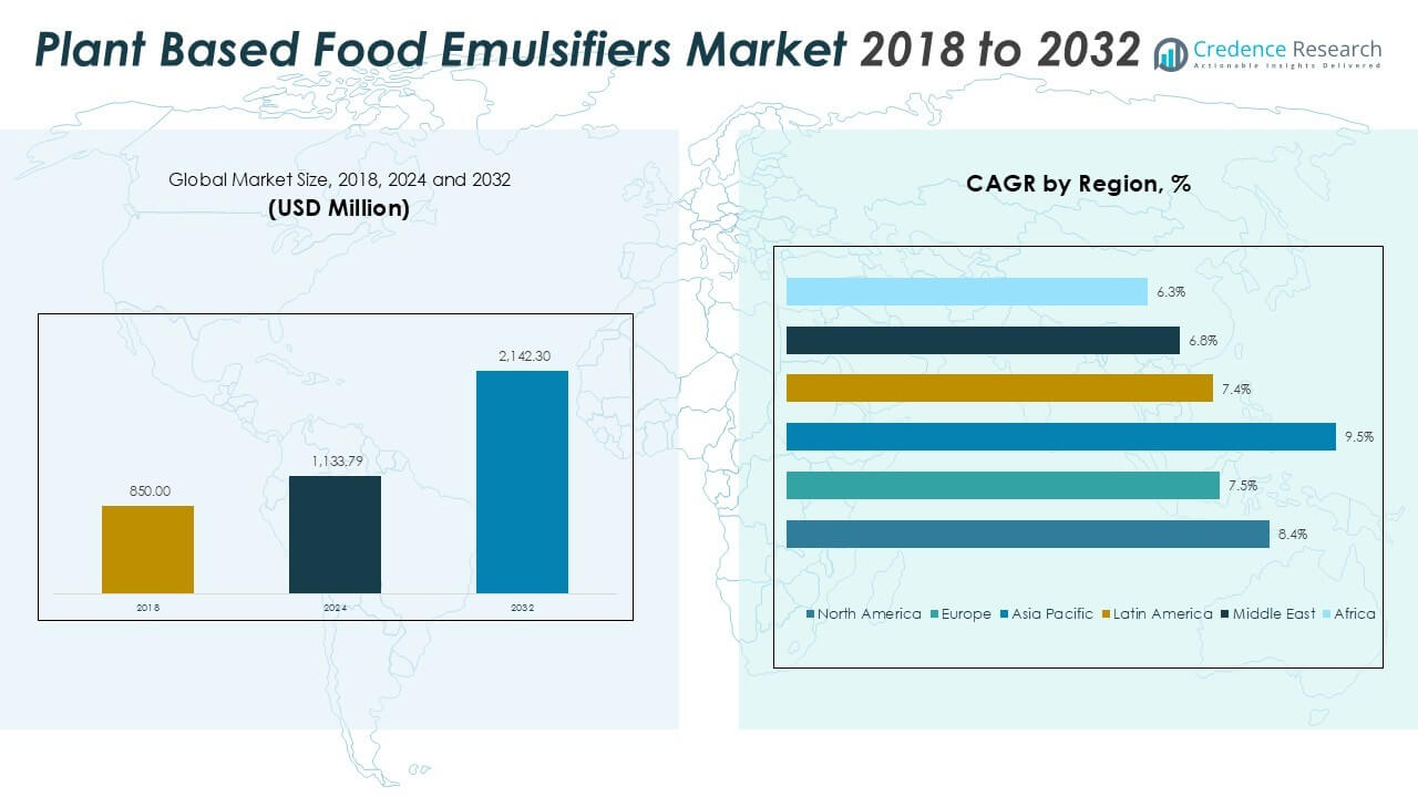 Plant Based Food Emulsifiers Market Size