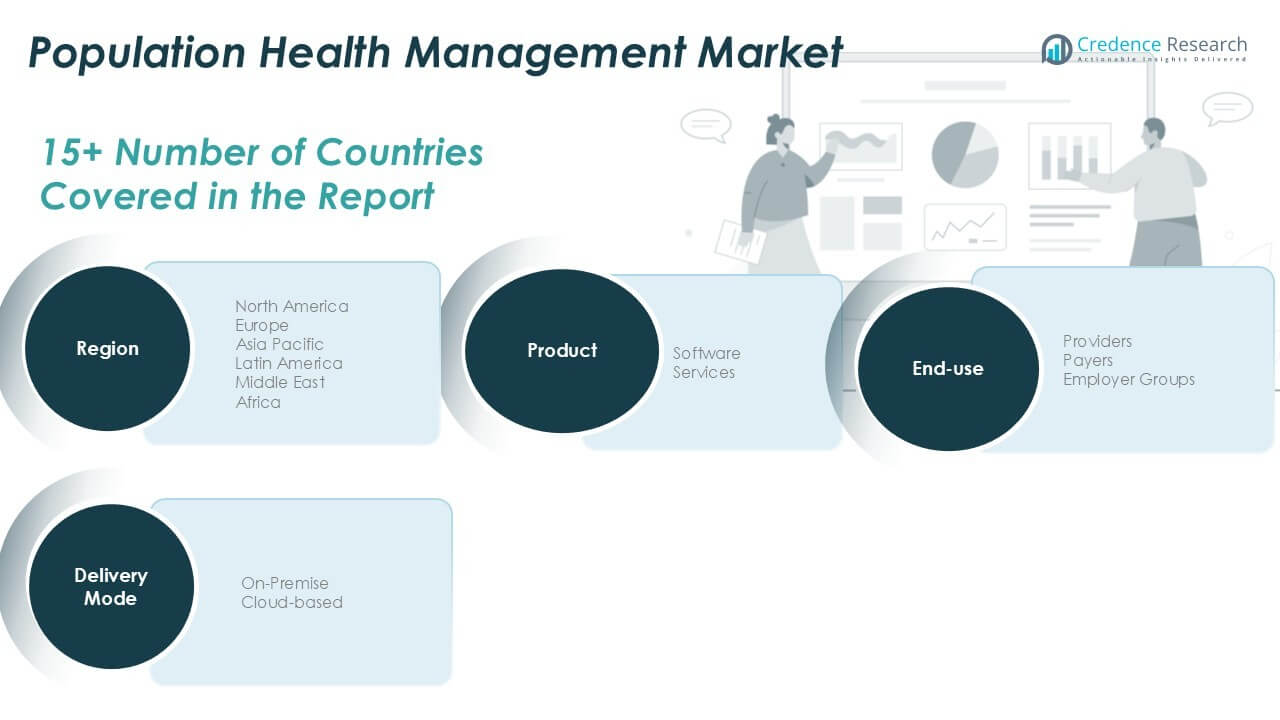 Population Health Management Market Share