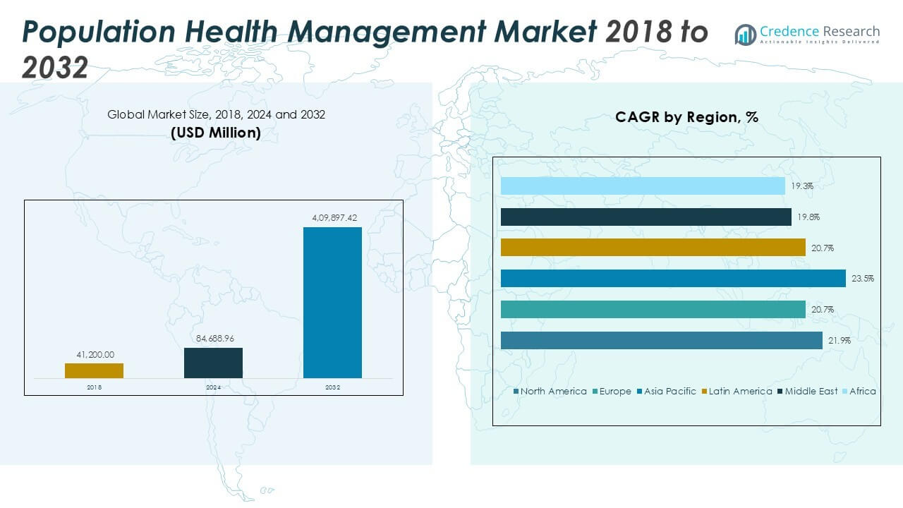Population Health Management Market Size