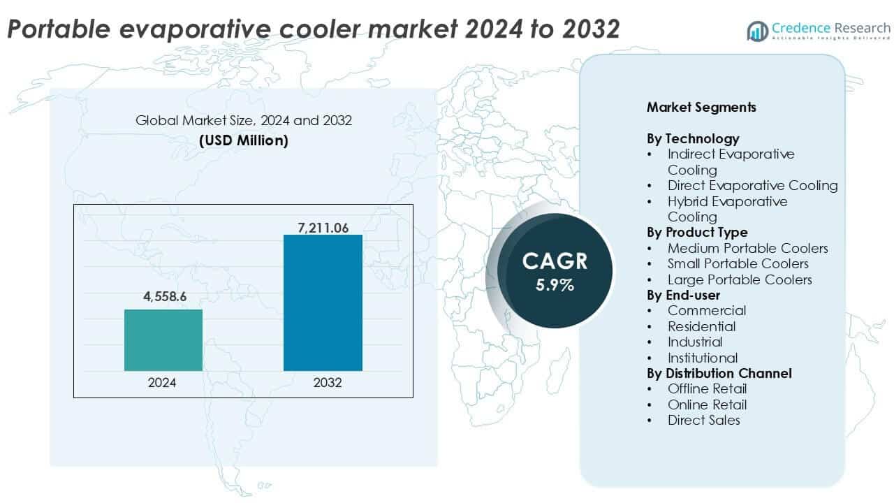 Portable evaporative cooler market size