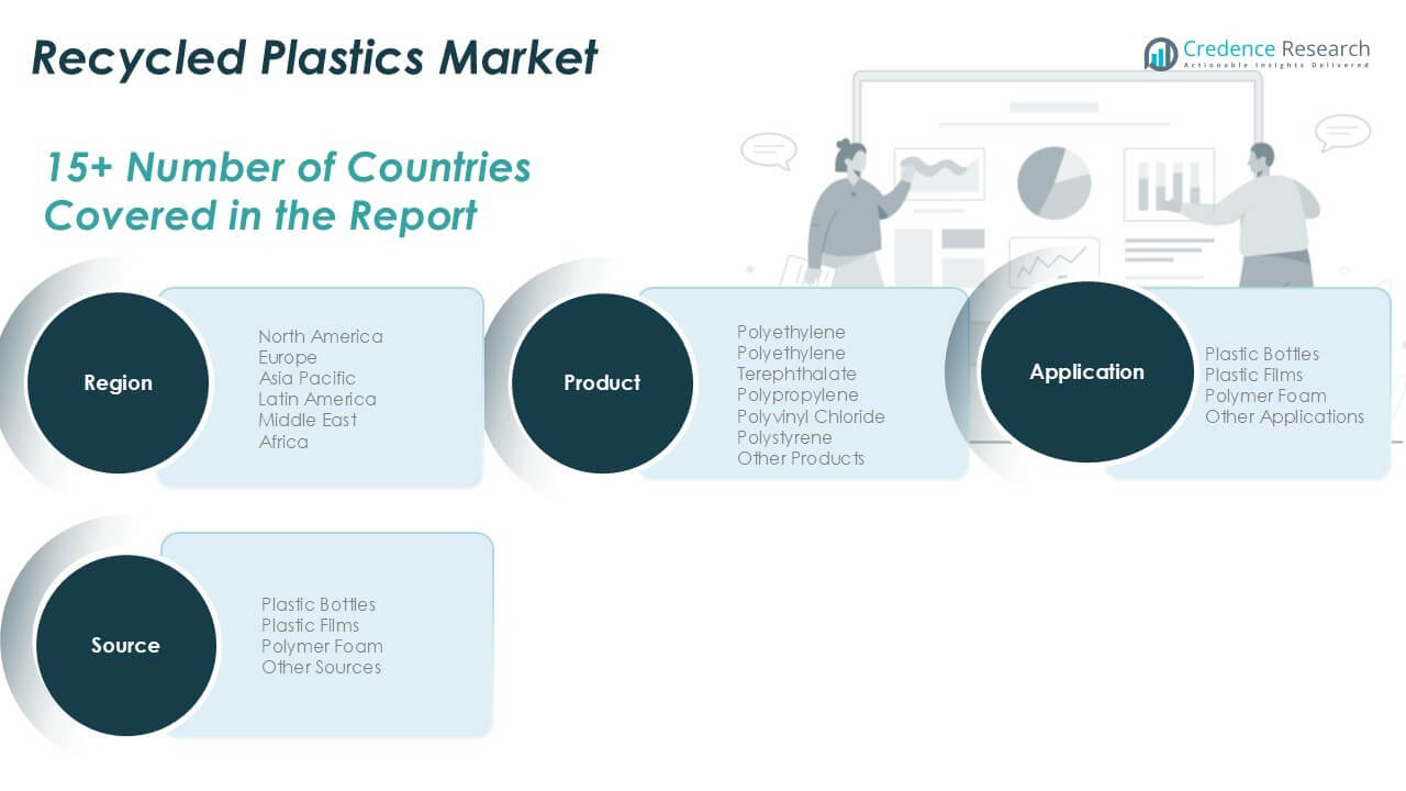 Recycled Plastics Market Share