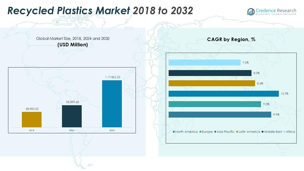 Recycled Plastics Market Size