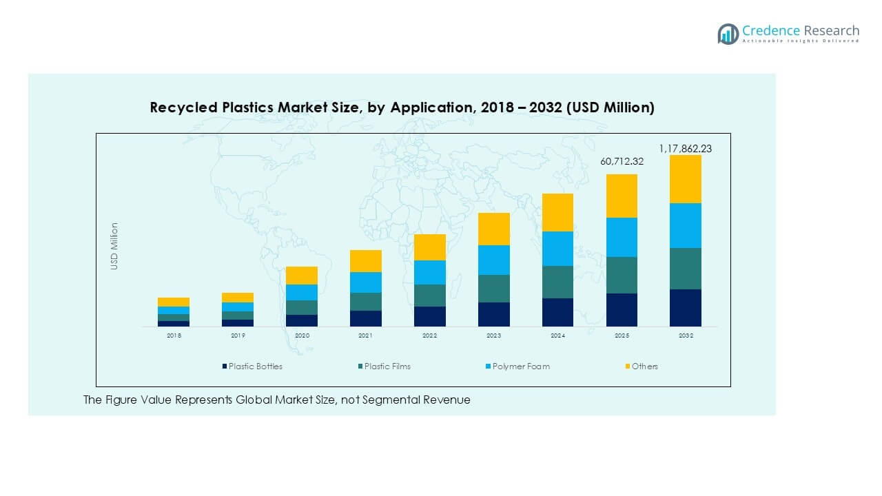 Recycled Plastics Market Trends