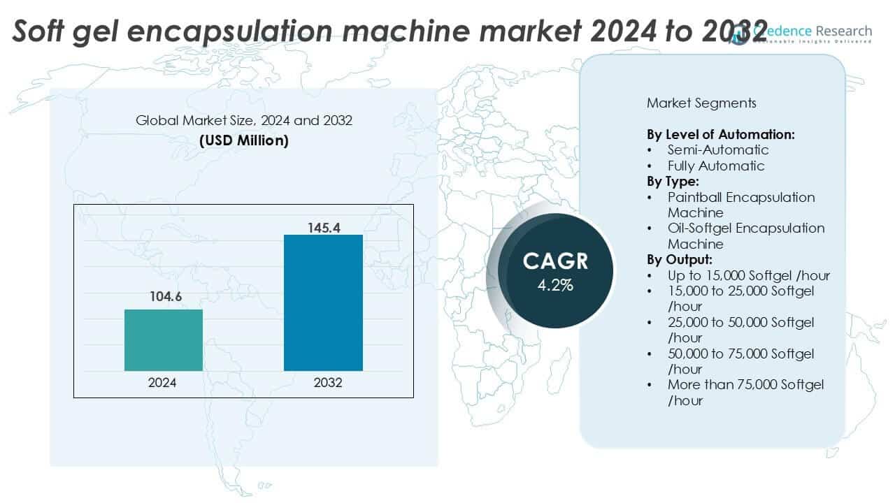 Soft gel encapsulation machine market SIZE