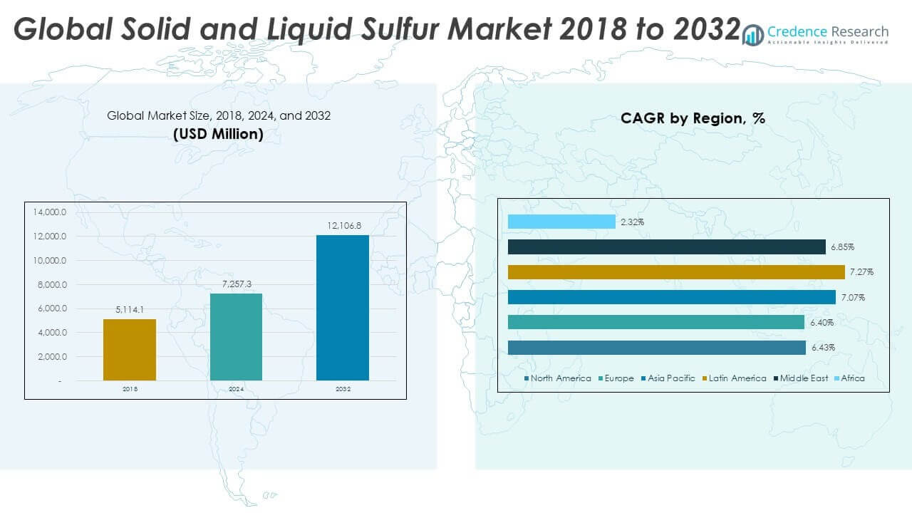Solid and Liquid Sulfur Market Size