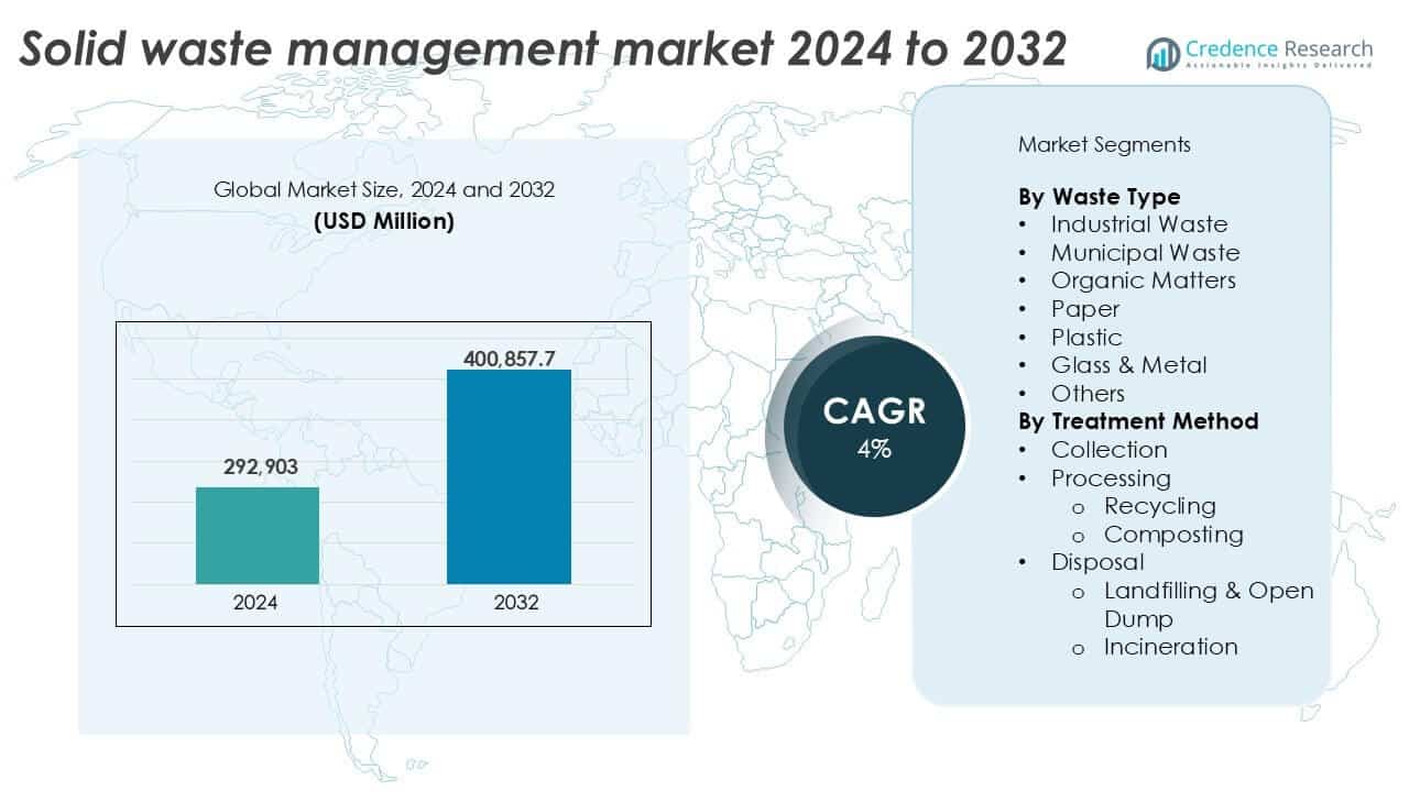 Solid waste management market size
