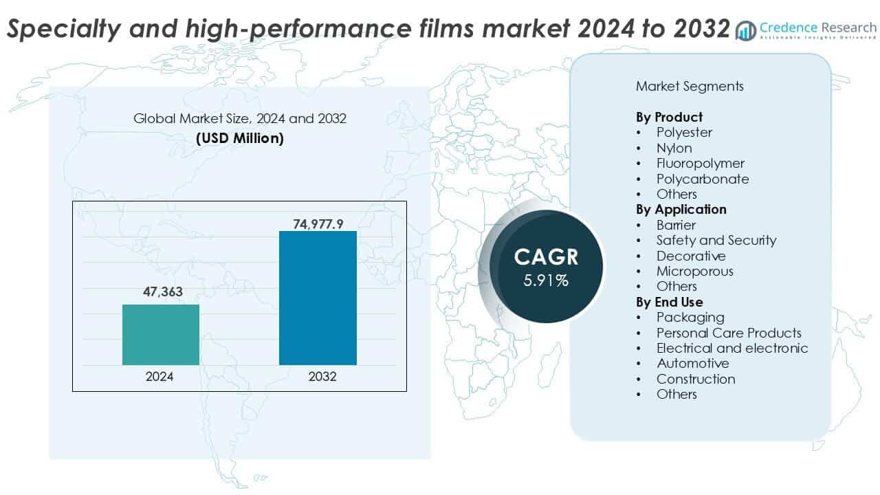 Specialty and high-performance films market size