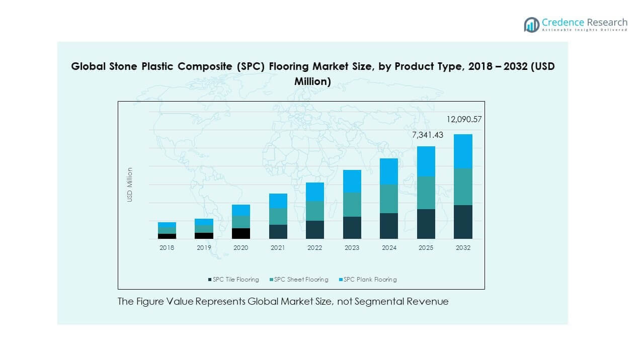 Stone Plastic Composite (SPC) Flooring Market Trends