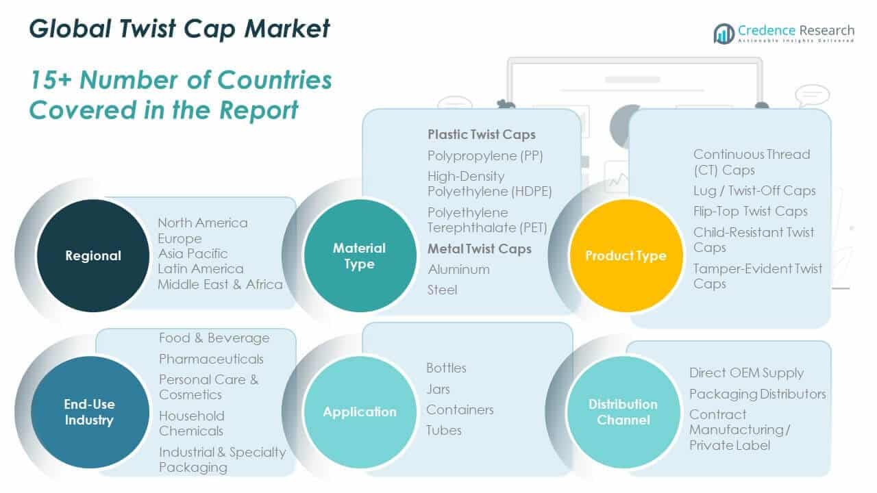Twist Cap Market Share