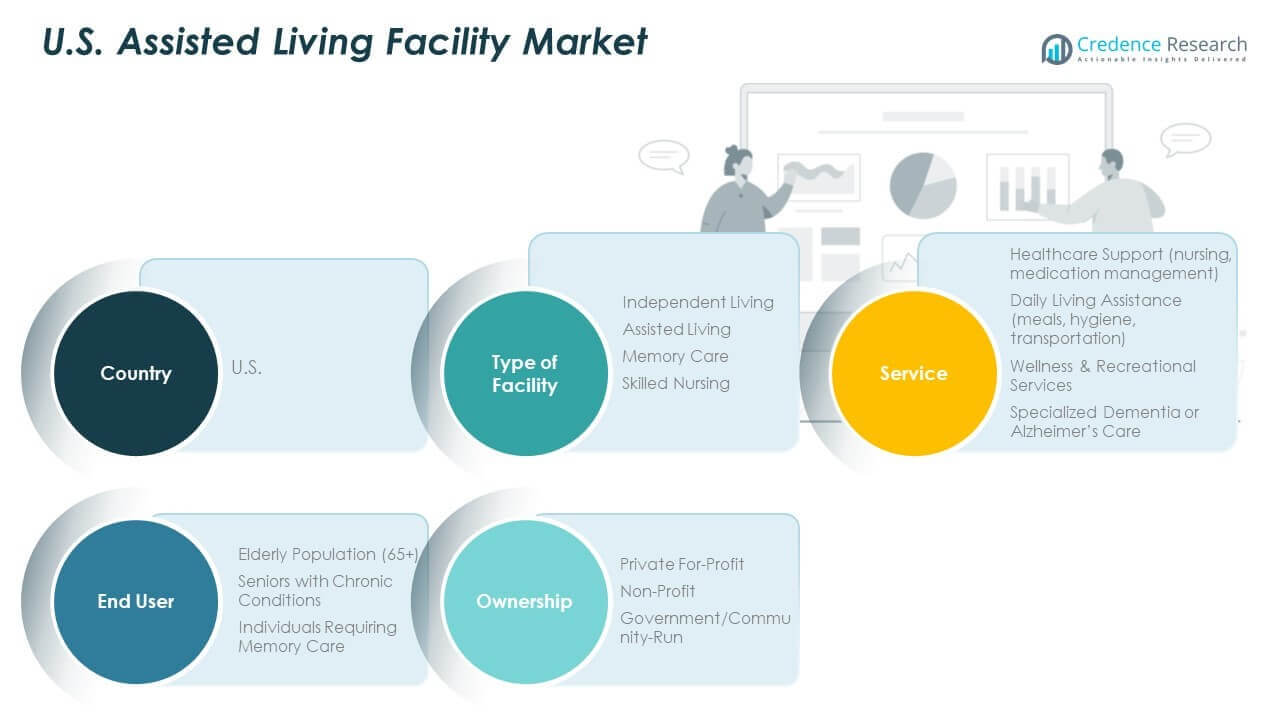 U.S. Assisted Living Facility Market Share
