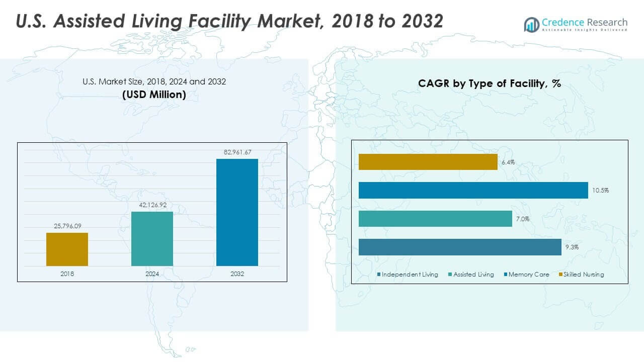 U.S. Assisted Living Facility Market Size