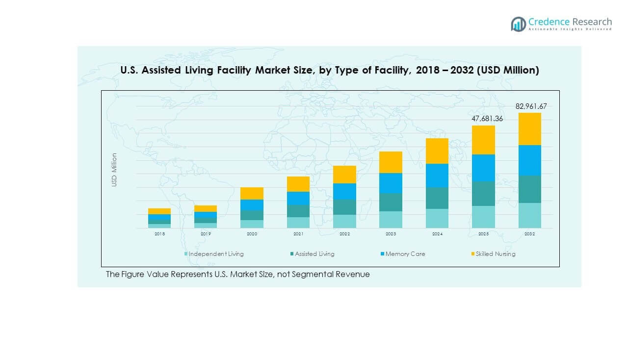 U.S. Assisted Living Facility Market Trends