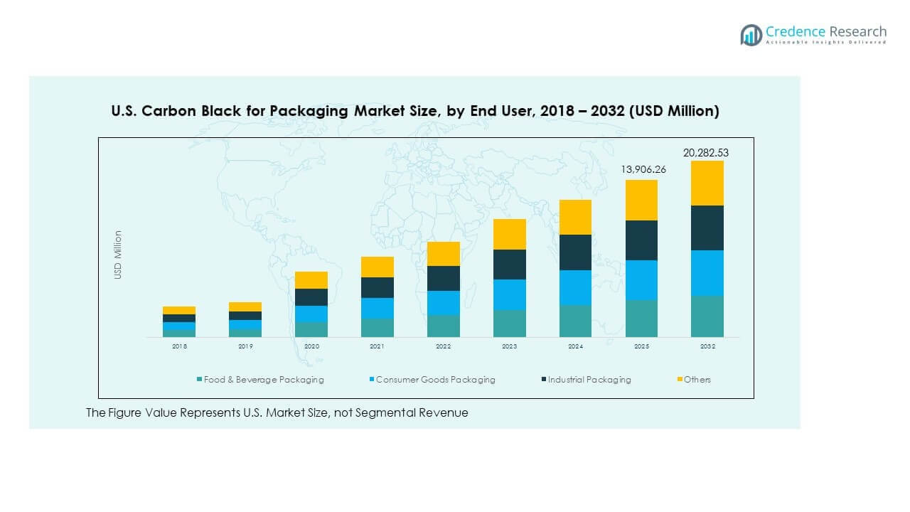 U.S. Carbon Black for Packaging Market Growth