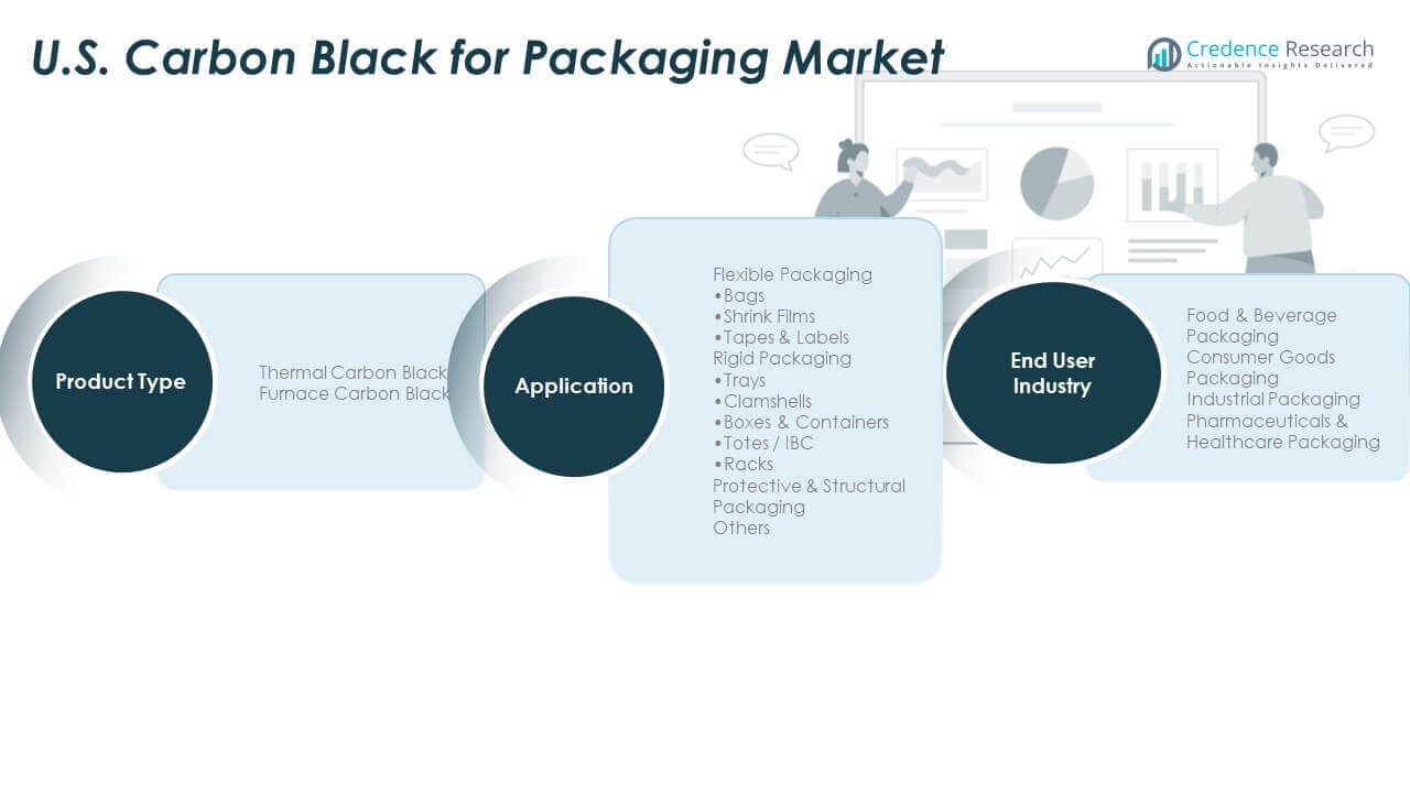 U.S. Carbon Black for Packaging Market Share
