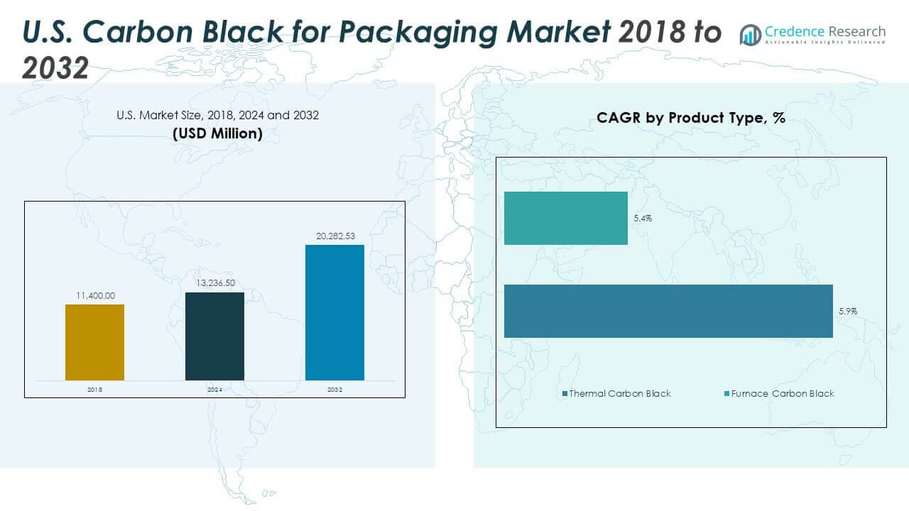 U.S. Carbon Black for Packaging Market Size