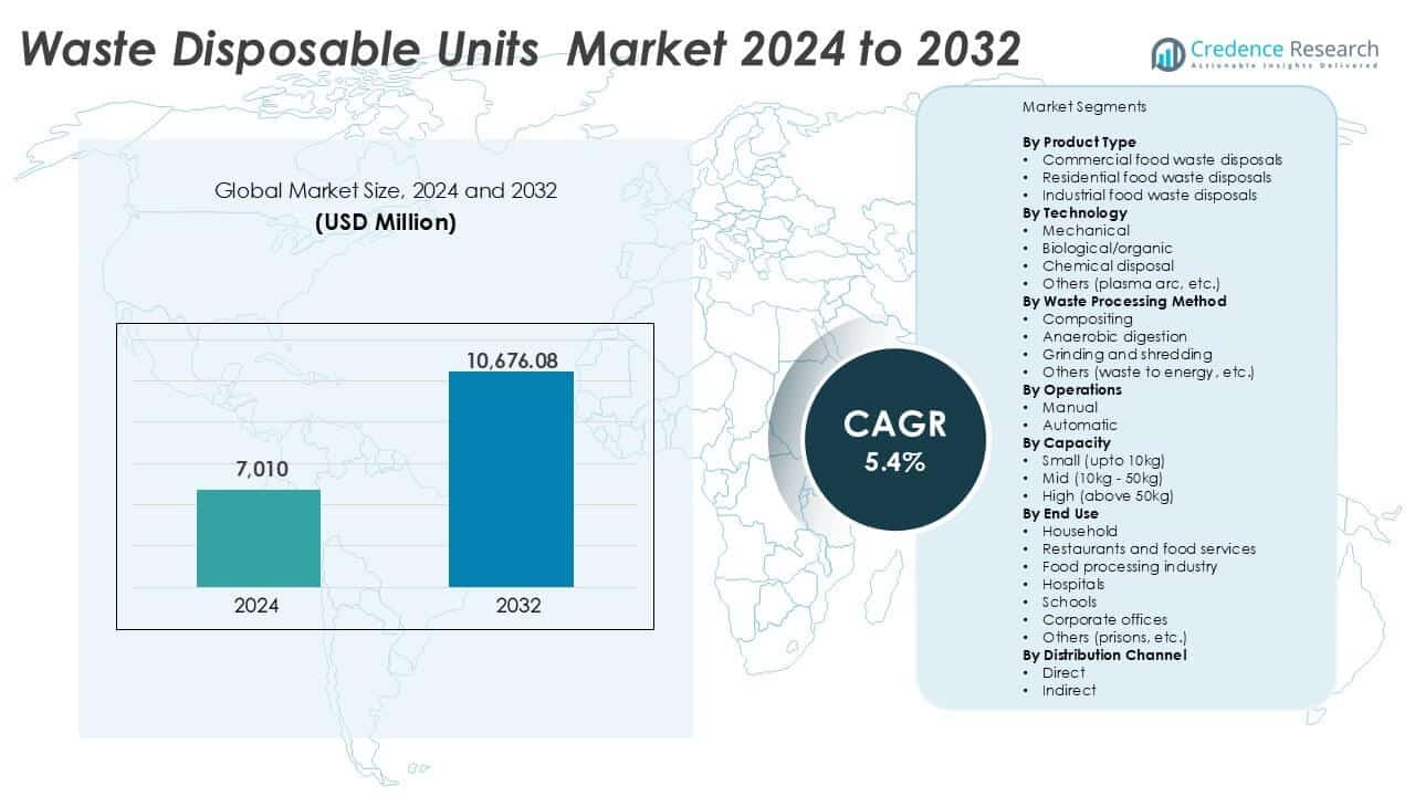 Waste Disposable Units Market Size