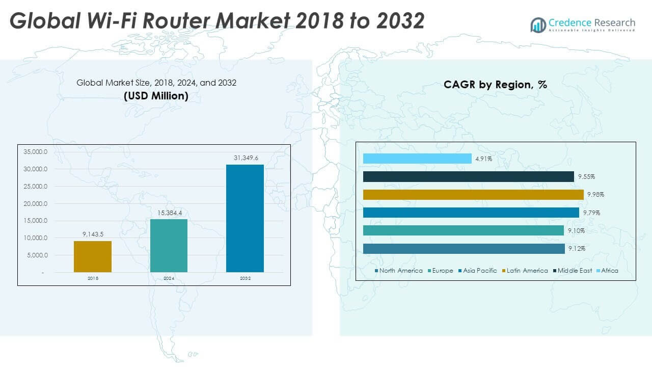 Wi-Fi Router Market Size