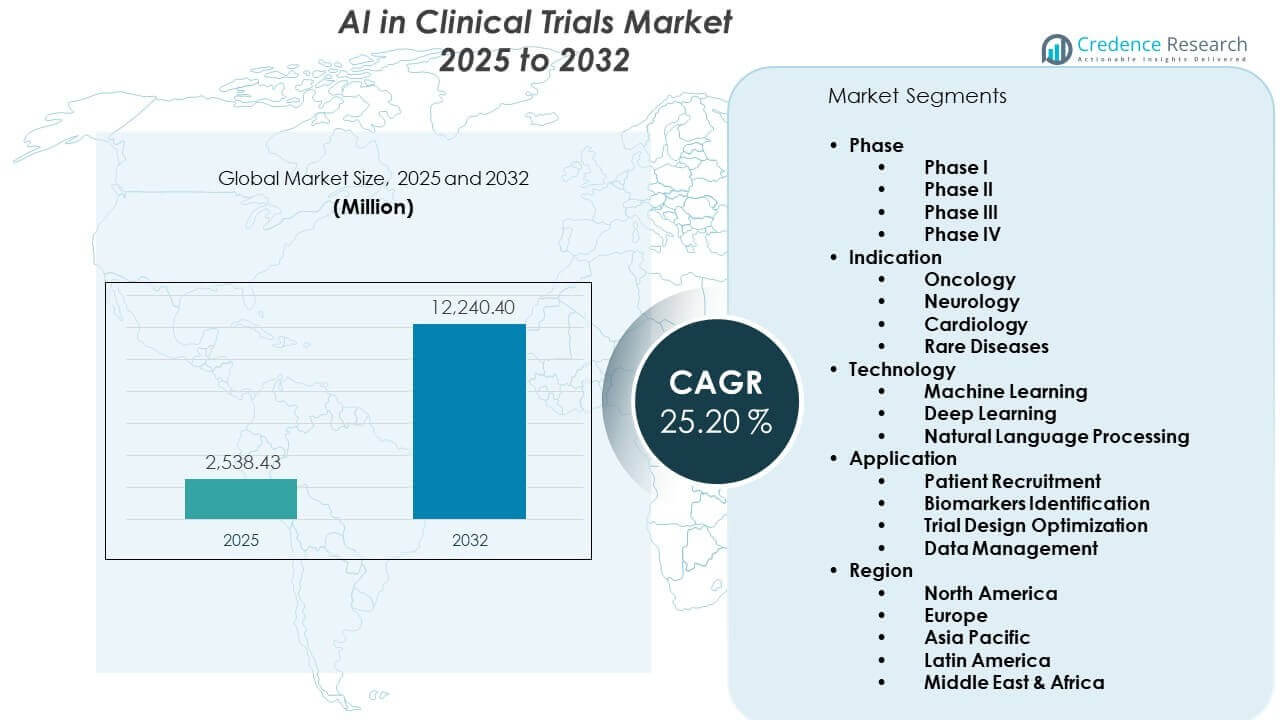 AI in Clinical Trials Market Size