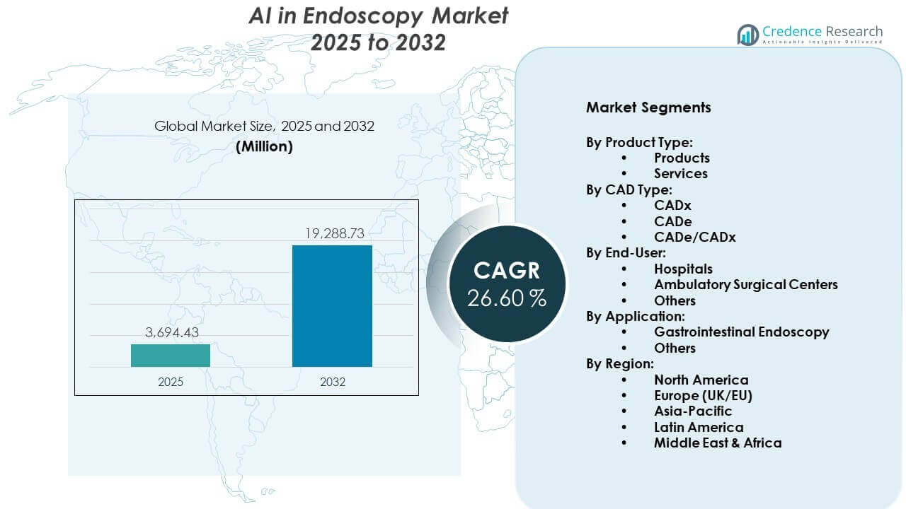 AI in Endoscopy Market Size