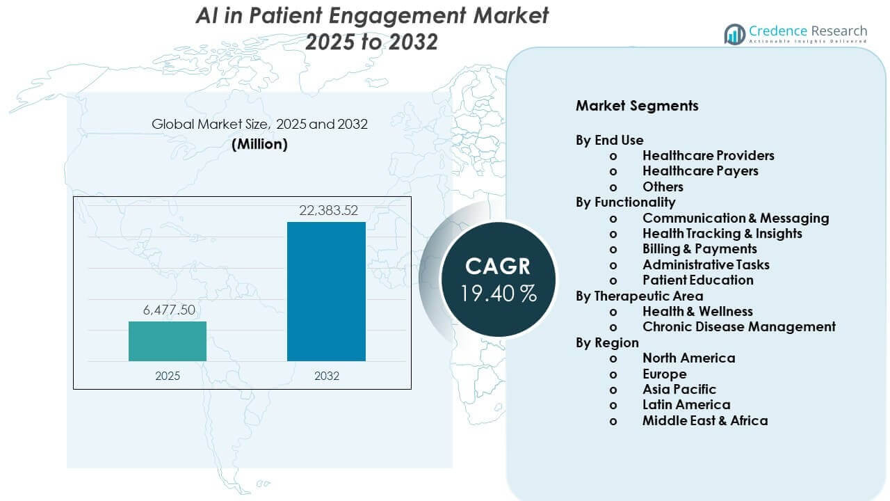 AI in Patient Engagement Market Size
