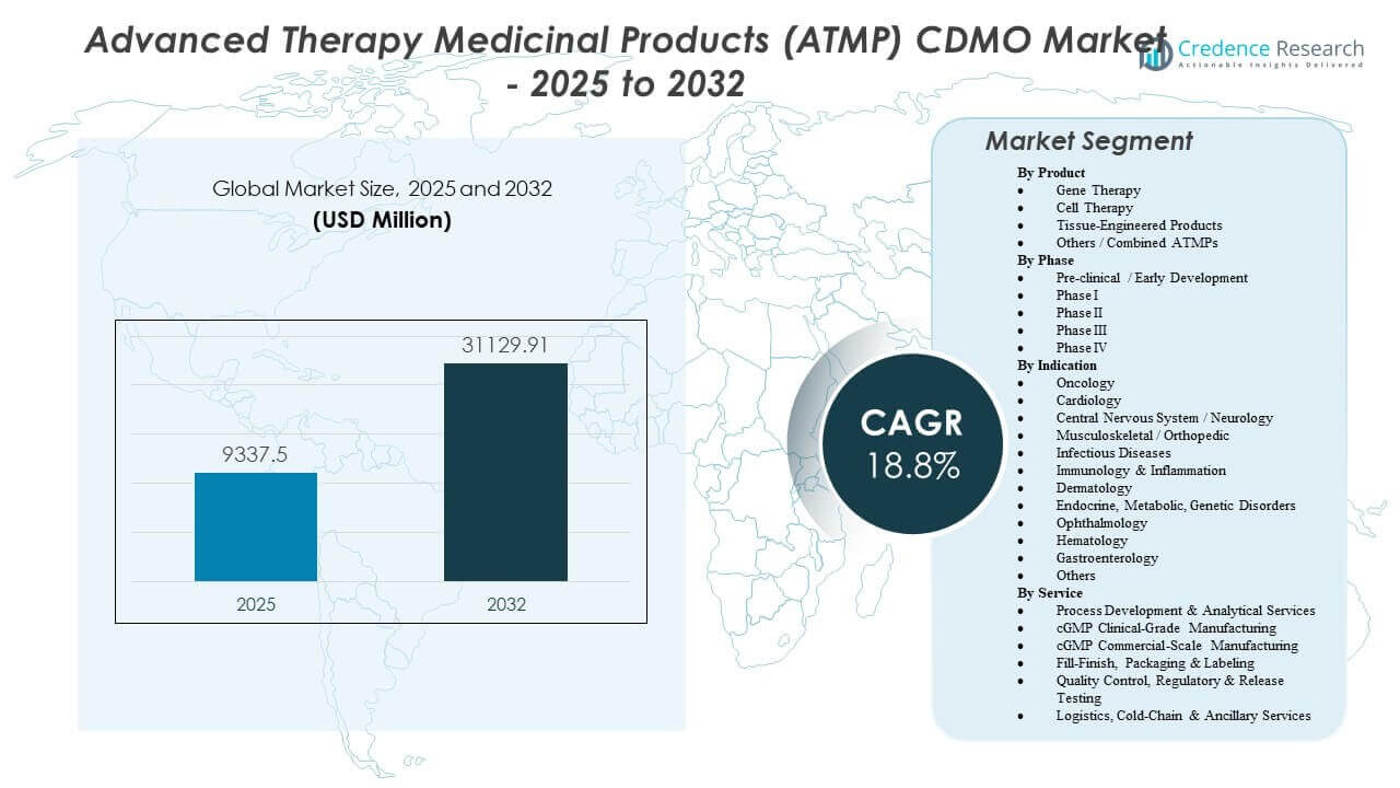 Advanced Therapy Medicinal Products (ATMP) CDMO Market Size