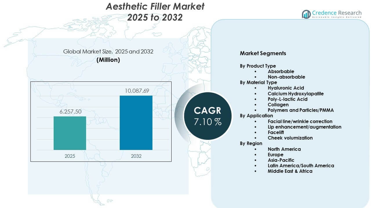 Aesthetic Filler Market Size