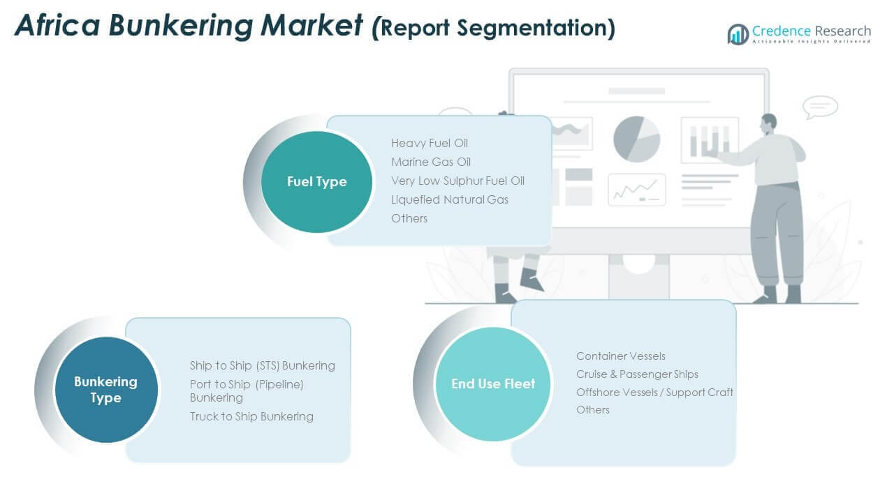 Africa Bunkering Market Share