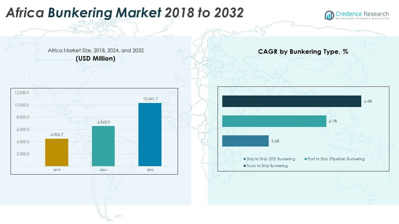 Africa Bunkering Market Size