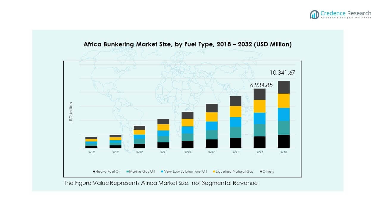 Africa Bunkering Market Trends