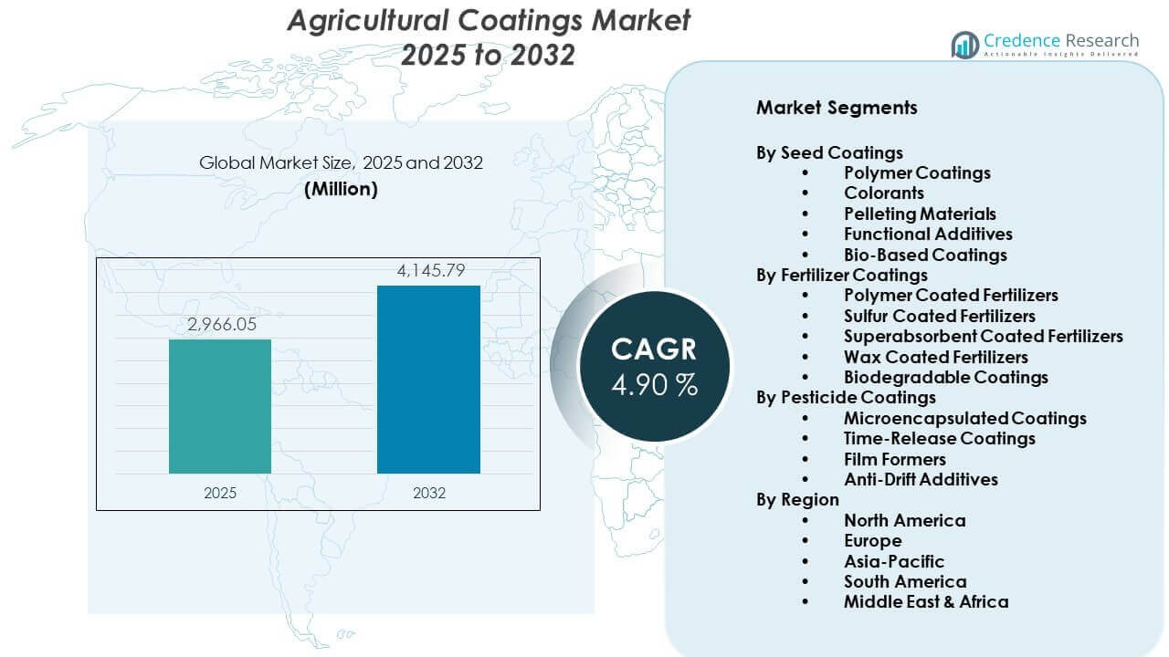 Agricultural Coatings Market Size