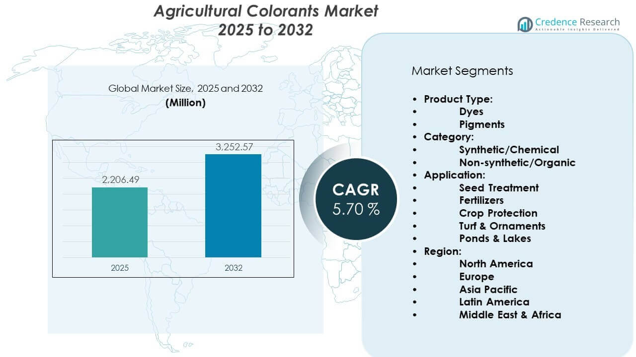Agricultural Colorants Market Size