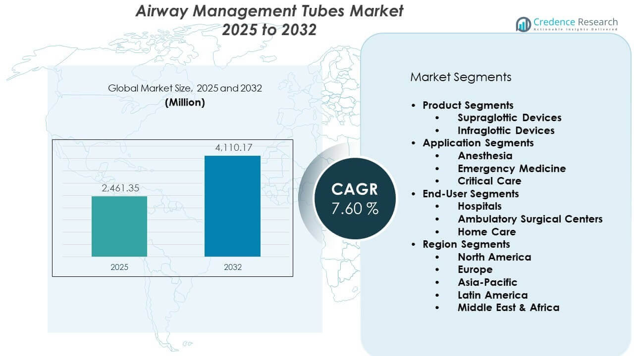 Airway Management Tubes Market Size'
