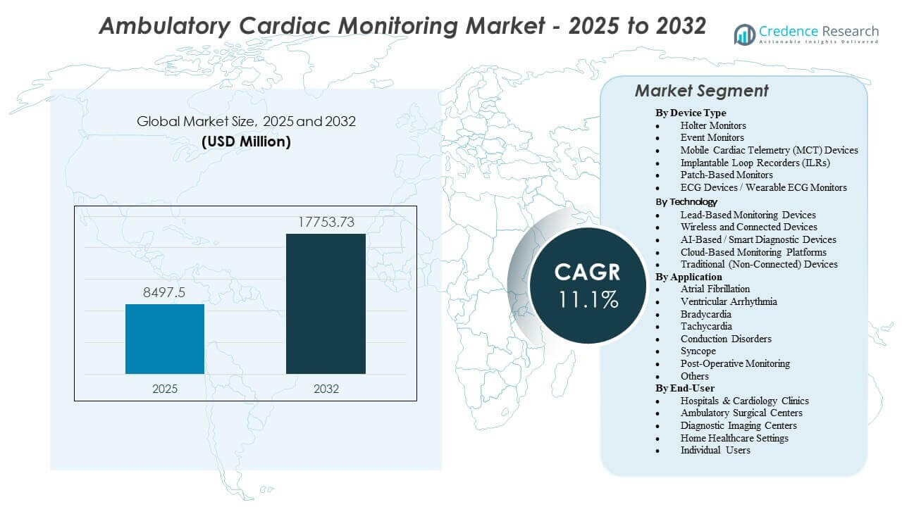 Ambulatory Cardiac Monitoring Market Size