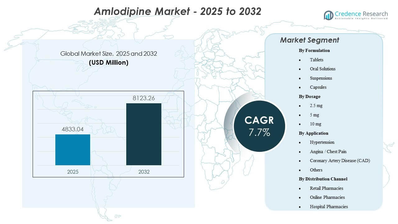 Amlodipine Market Size