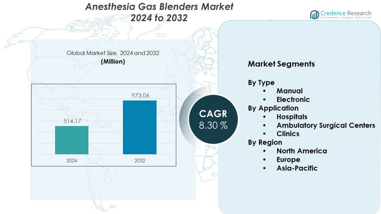 Anesthesia Gas Blenders Market Size