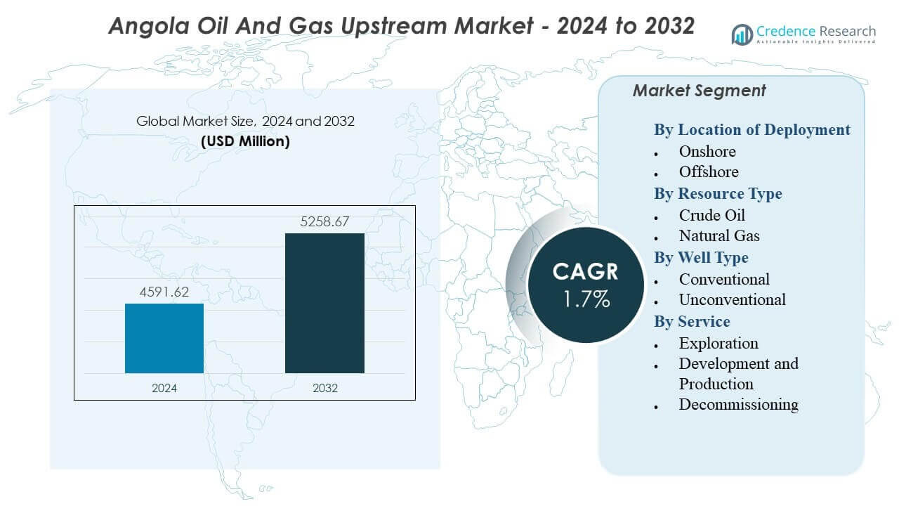 Angola Oil And Gas Upstream Market Size