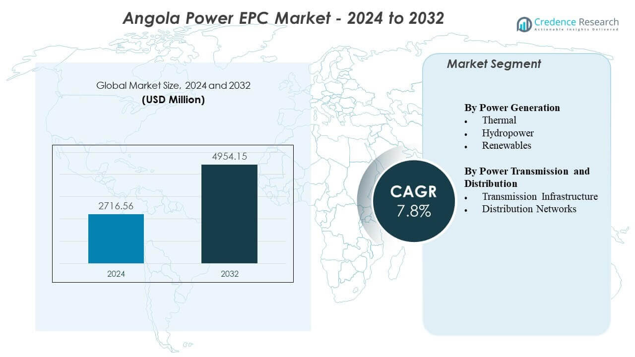 Angola Power EPC Market Size
