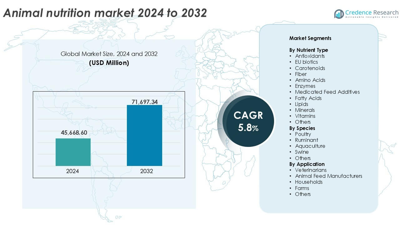Animal nutrition market Size
