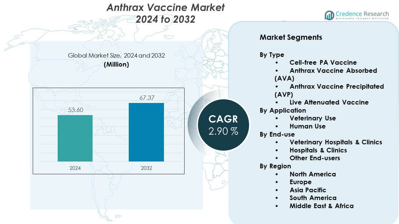 Anthrax Vaccine Market Size