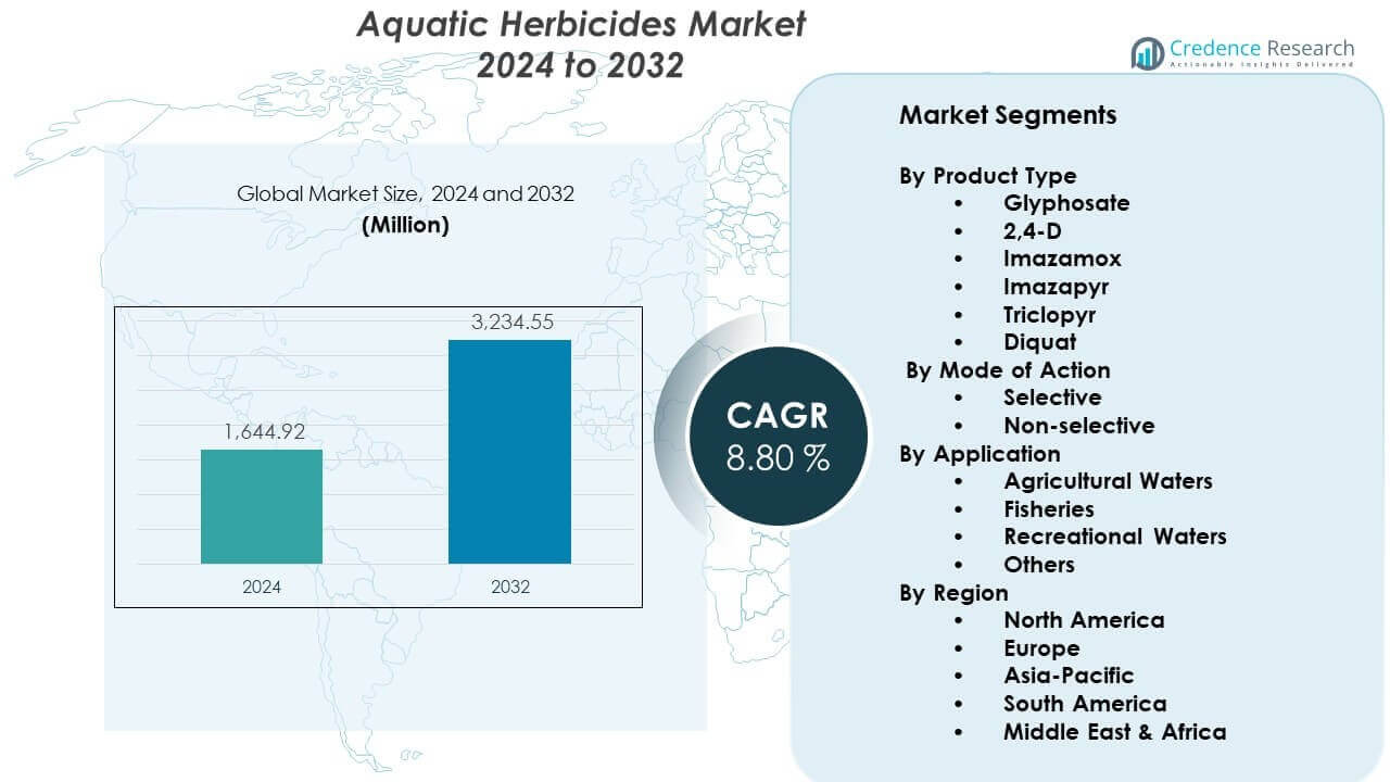 Aquatic Herbicides Market Size
