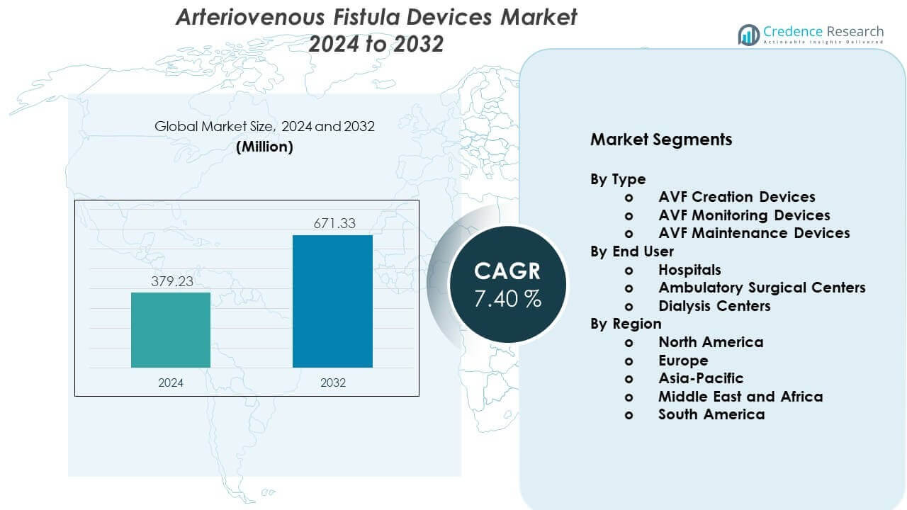 Arteriovenous Fistula Devices Market Size