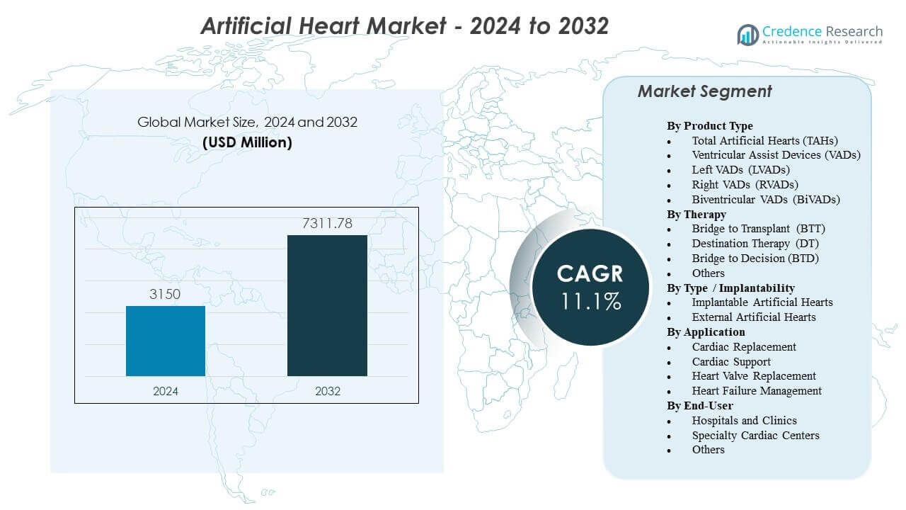 Artificial Heart Market Size