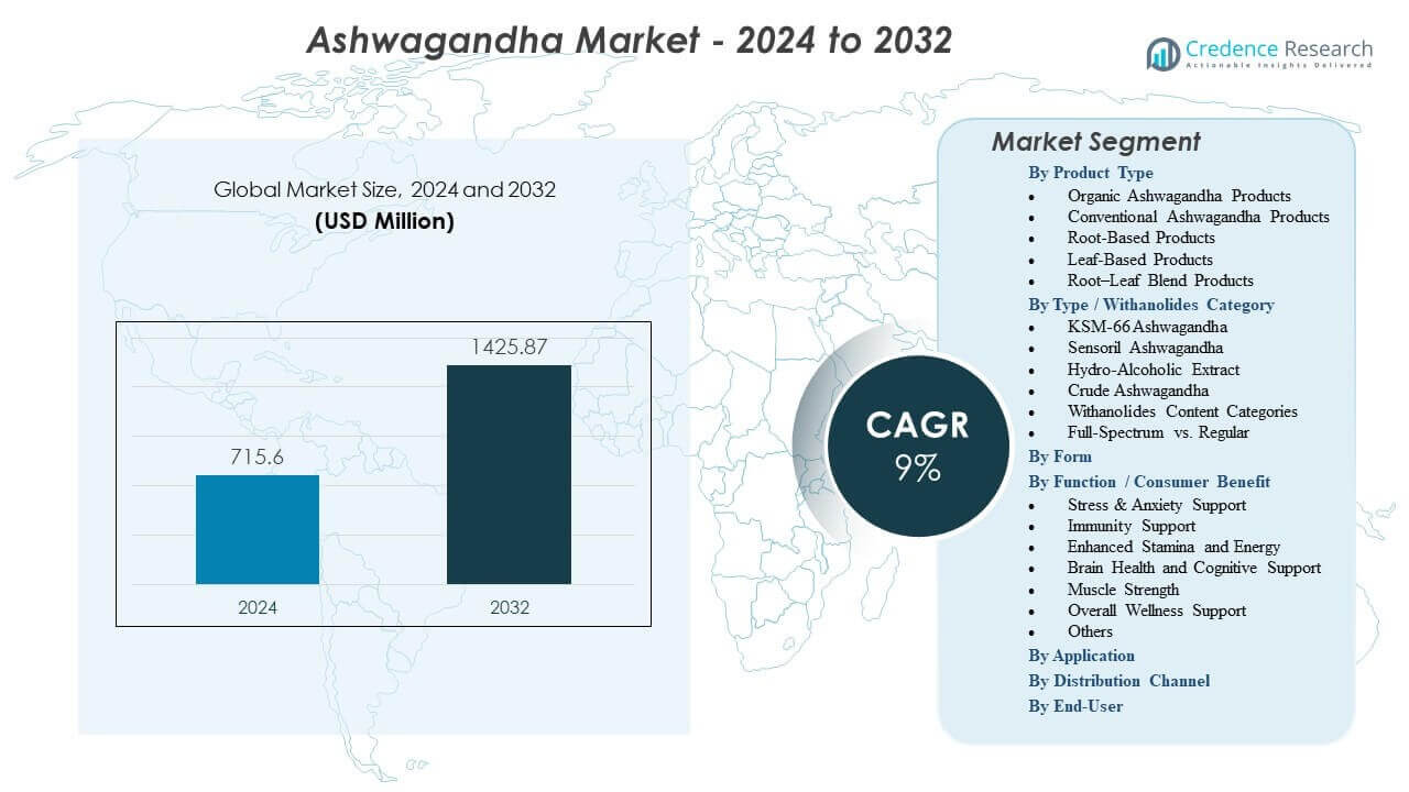 Ashwagandha Market Size