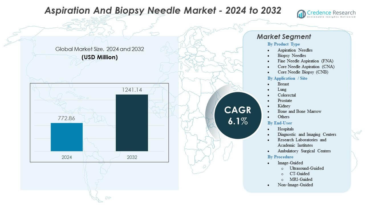Aspiration And Biopsy Needle Market Size