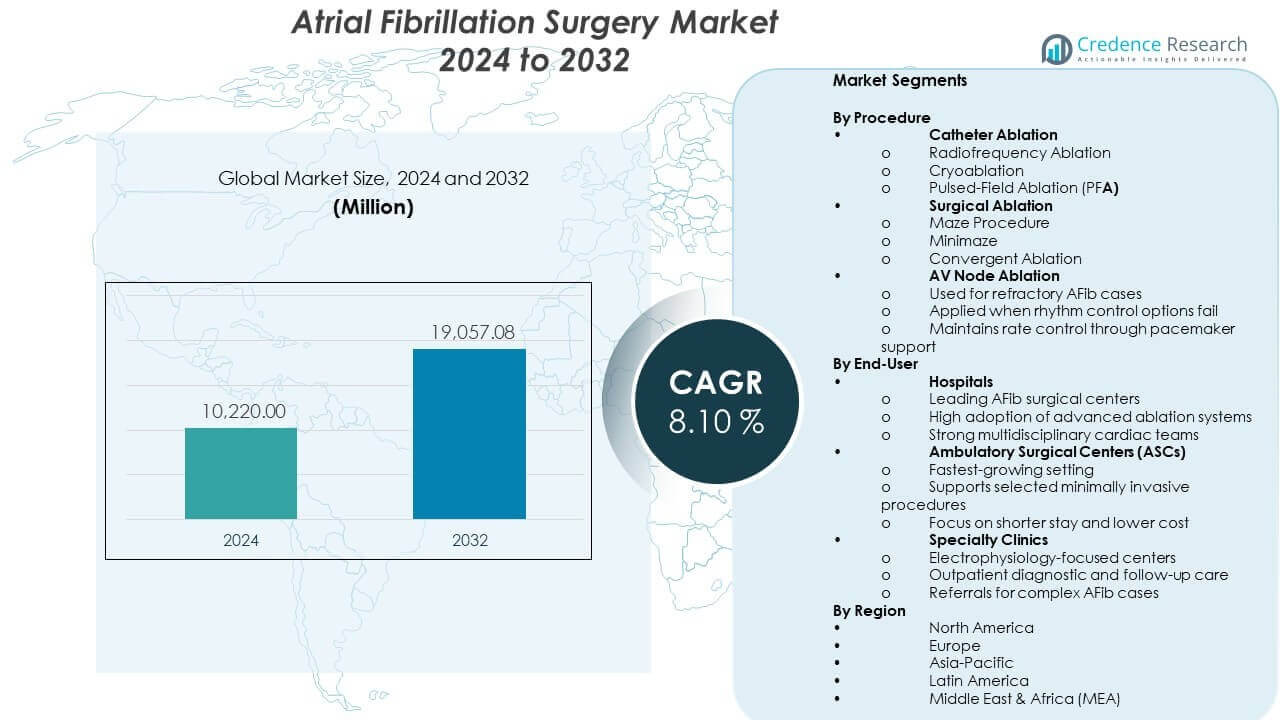 Atrial Fibrillation Surgery Market Size