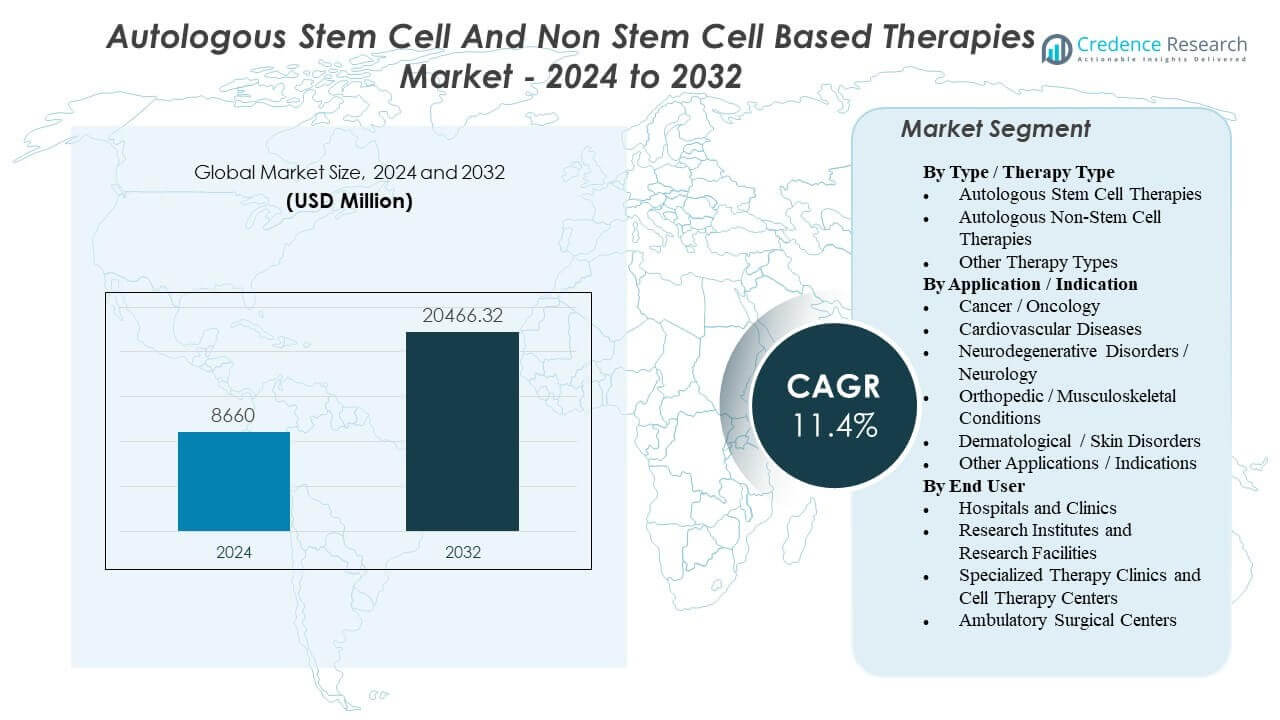 Autologous Stem Cell And Non Stem Cell Based Therapies Market Size