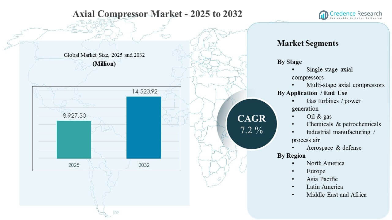 Axial Compressor Market Size